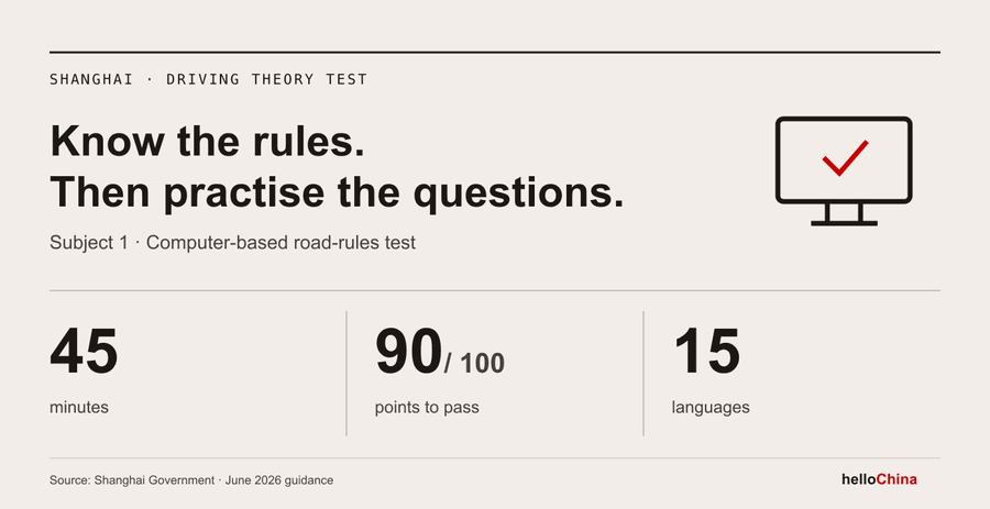 Shanghai road-rules theory test: 45 minutes, 90 out of 100 points to pass, 15 languages